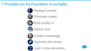 Respect people
Eliminate waste
Create knowledge
Build quality in
Deliver fast
Optimize the whole
Just in time decisions
7 Principles are the Foundation of our Agility
 