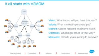 It all starts with V2MOM
CEO
Technology
Organization
Cloud
CloudCloud
Cloud
Team
Team
Team
TeamTeam
Team
Team
Team
Team
Team
Connected MeasurementIterative PrioritizationTotal Alignment
Vision: What impact will you have this year?
Values: What is most important to you?
Method: Actions required to achieve vision?
Obstacles: What might stand in your way?
Measures: Results you’re aiming to achieve?
 