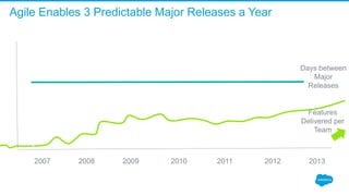 2007 2008 2009 2010 2011 2012 2013
Features
Delivered per
Team
Days between
Major
Releases
Agile Enables 3 Predictable Major Releases a Year
 