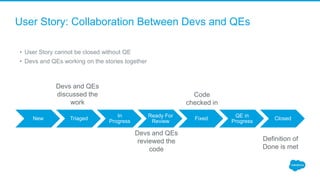 User Story: Collaboration Between Devs and QEs
New Triaged
In
Progress
Ready For
Review
Fixed
QE in
Progress
Closed
• User Story cannot be closed without QE
• Devs and QEs working on the stories together
Devs and QEs
discussed the
work
Devs and QEs
reviewed the
code
Code
checked in
Definition of
Done is met
 