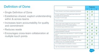 Definition of Done
• Single Definition of Done
• Establishes shared, explicit understanding
within & across teams
• Increases team accountability for quality
and commitment
• Reduces waste
• Encourages cross-team collaboration at
multiple touch points
Criteria Features
1 2 3
Code checked in and follows department standards
☑ ☑
No open regressions. Automated tests written and
reviewed for all regressions
☑ ☑
No open P1 & P2 bugs
☑
Code Coverage 78% 80%
100% of test cases logged and executed in a QA
environment, and all P1/P2 cases passing
☑ ☑
All resolved bugs verified and closed
☑ ☑ ☑
Performance/scalability impact ascertained and sys
testing scheduled if required
☑ ☑ ☑
UE has reviewed any new features; P1 and P2 UI bugs
fixed
☑ ☑ ☑
Usability testing completed when necessary, and
feedback incorporated into backlog
☑ ☑
Code and UI reviewed for 508 compliance; UE team
notified of any non-compliant features
☑ ☑
All UI labels ready for localization vendors
☑ ☑
User documentation complete and checked in
☑
 