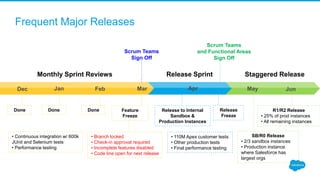 Frequent Major Releases
Feature
Freeze
Release
Freeze
Done Done Done Release to Internal
Sandbox &
Production Instances
SB/R0 Release
• 2/3 sandbox instances
• Production instance
where Salesforce has
largest orgs
R1/R2 Release
• 25% of prod instances
• All remaining instances
• Branch locked
• Check-in approval required
• Incomplete features disabled
• Code line open for next release
Monthly Sprint Reviews Release Sprint Staggered Release
Scrum Teams
and Functional Areas
Sign Off
Scrum Teams
Sign Off
Dec Jan Feb Mar MayApr Jun
• Continuous integration w/ 600k
JUnit and Selenium tests
• Performance testing
• 110M Apex customer tests
• Other production tests
• Final performance testing
 