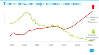 2000 2001 2002 2003 2004 2005 2006
Features
Delivered per
Team
Days between
Major
Releases
Time in between major releases increased
 