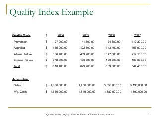 27
Quality Index Example
Quality Costs $ 2004 2005 2006 2007
Prevention $ 27,000.00 41,500.00 74,600.00 112,300.00
Apprais...