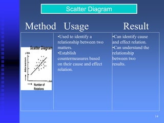 14 
Scatter Diagram 
Method Usage Result 
•Used to identify a 
relationship between two 
matters. 
•Establish 
countermeasures based 
on their cause and effect 
relation. 
Scatter Diagram 
ｙ Axis 
x Axis 
Abrasion 
Number of 
Rotations 
•Can identify cause 
and effect relation. 
•Can understand the 
relationship 
between two 
results. 
 