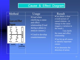 17 
Cause & Effect Diagram 
Method Usage Result 
Can obtain a clear 
overall picture of 
causal relation. (A 
change in the cause 
triggers a variation in 
the result.) 
Can clarify 
the cause and effect 
relationship. 
Can list up all causes 
to identify important 
causes. 
Can determine the 
direction of action 
Used when 
clarifying a cause 
and effect 
relationship.[Used 
during a phase to 
analyze causes.] 
 Used to develop 
countermeasures. 
Caaussee aand Effffeecctt 
Diiaagrraam 
Machine Man 
Material Method 
Effect 
Cause (4M’s) Result 
(Controlled State) 
 