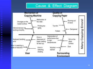 18 
Cause & Effect Diagram 
Mechanism of 
Copying Machine 
Quality of 
Copying Paper 
User Surrounding 
Environment 
Smudges on the 
copied surface 
Internal devices not 
working smoothly 
Malfunction of 
the roller 
Printing too 
lightly 
Too thin 
Folded 
Running out 
of stock 
Dampened 
Keyboard handling 
error 
Error in selecting a 
scale of reduction 
Error in 
placement of 
paper (setting 
its face up) 
Error in 
selecting 
shading 
Deterioration of 
performance due 
to high 
temperatures 
Nicotine-stained 
Dirt on the 
glass 
surface 
Dust 
Many Copying Errors! 
 