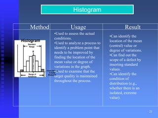 21 
Histogram 
Method Usage Result 
Hiisttogram 
Standard 
Range 
Range of 
Variations 
•Used to assess the actual 
conditions. 
•Used to analyze a process to 
identify a problem point that 
needs to be improved by 
finding the location of the 
mean value or degree of 
variations in the graph. 
•Used to examine that the 
target quality is maintained 
throughout the process. 
X Axis (Values 
Actually 
Measured) 
•Can identify the 
location of the mean 
(central) value or 
degree of variations. 
•Can find out the 
scope of a defect by 
inserting standard 
values. 
•Can identify the 
condition of 
distribution (e.g., 
whether there is an 
isolated, extreme 
value). 
 