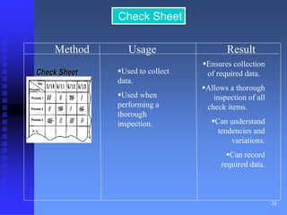 26 
Method Usage Result 
Ensures collection 
of required data. 
Allows a thorough 
inspection of all 
check items. 
Can understand 
tendencies and 
variations. 
Can record 
required data. 
Check Sheet 
Check Sheet 
Day 
Process 
Process 1 
Process 2 
Process 3 
Used to collect 
data. 
Used when 
performing a 
thorough 
inspection. 
 