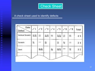 27 
Check Sheet 
A check sheet used to identify defects 
Date 
Defect 
Vertical Scratch 
Scratch 
Dent 
Total 
 