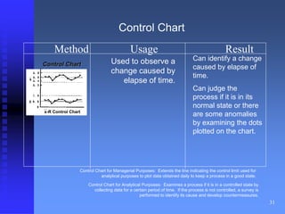 31 
Control Chart 
Method Usage Result 
Controll Chart 
x-R Control Chart 
Used to observe a 
change caused by 
elapse of time. 
Can identify a change 
caused by elapse of 
time. 
Can judge the 
process if it is in its 
normal state or there 
are some anomalies 
by examining the dots 
plotted on the chart. 
Control Chart for Managerial Purposes: Extends the line indicating the control limit used for 
analytical purposes to plot data obtained daily to keep a process in a good state. 
Control Chart for Analytical Purposes: Examines a process if it is in a controlled state by 
collecting data for a certain period of time. If the process is not controlled, a survey is 
performed to identify its cause and develop countermeasures. 
 