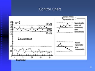 32 
Control Chart 
x- Control Chart 
Group Number 
Examples of Values 
Represented by Dots 
Values above the 
control limit 
represented by 
seven 
consecutive dots 
A decline 
represented by 
seven 
consecutive dots 
 