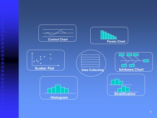 6 
Control Chart 
Pareto Chart 
Data Collecting Scatter Plot Ishikawa Chart 
Histogram 
Stratification 
* ** 
** 
* 
* 
* 
* 
 