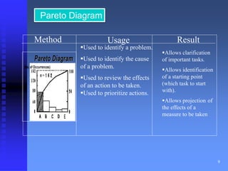 9 
Pareto Diagram 
( No. of Occurrences) 
Used to identify a problem. 
Used to identify the cause 
of a problem. 
Used to review the effects 
of an action to be taken. 
Used to prioritize actions. 
Allows clarification 
of important tasks. 
Allows identification 
of a starting point 
(which task to start 
with). 
Allows projection of 
the effects of a 
measure to be taken 
Pareto Diagram 
Method Usage Result 
 