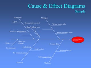 Cause & Effect Diagrams
Sample
Incorrect shipping
documents
Manpower Materials
Methods Machine
Environment
Keyboard sticks
Wrong source info
Wrong purchase order
Typos
Source info incorrect
Dyslexic Transposition
Didn’t follow proc.
Glare on
display
Temp.
No procedure
No communications
No training
Software problem
Corrupt data
 