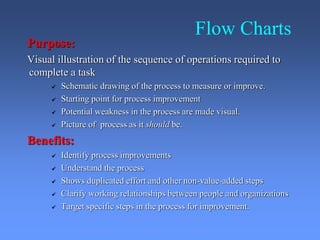 Flow Charts
Purpose:
Visual illustration of the sequence of operations required to
complete a task
 Schematic drawing of the process to measure or improve.
 Starting point for process improvement
 Potential weakness in the process are made visual.
 Picture of process as it should be.
Benefits:
 Identify process improvements
 Understand the process
 Shows duplicated effort and other non-value-added steps
 Clarify working relationships between people and organizations
 Target specific steps in the process for improvement.
 