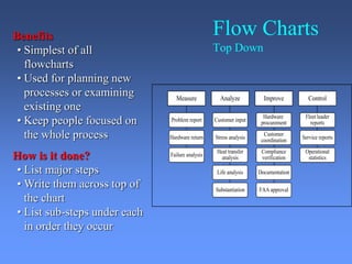 Flow Charts
Top Down
Benefits
• Simplest of all
flowcharts
• Used for planning new
processes or examining
existing one
• Keep people focused on
the whole process
How is it done?
• List major steps
• Write them across top of
the chart
• List sub-steps under each
in order they occur
Problem report
Hardware return
Failure analysis
Measure
Customer input
Stress analysis
Heat transfer
analysis
Life analysis
Substantiation
Analyze
Hardware
procurement
Customer
coordination
Compliance
verification
Documentation
FAA approval
Improve
Fleet leader
reports
Service reports
Operational
statistics
Control
 
