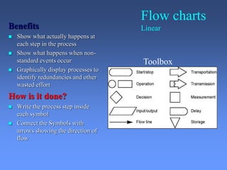 Flow charts
Linear
Benefits
 Show what actually happens at
each step in the process
 Show what happens when non-
standard events occur
 Graphically display processes to
identify redundancies and other
wasted effort
How is it done?
 Write the process step inside
each symbol
 Connect the Symbols with
arrows showing the direction of
flow
Toolbox
 