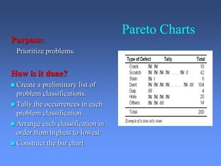 Pareto Charts
Purpose:
Prioritize problems.
How is it done?
 Create a preliminary list of
problem classifications.
 Tally the occurrences in each
problem classification.
 Arrange each classification in
order from highest to lowest
 Construct the bar chart
 