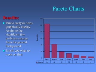 Pareto Charts
Benefits:
 Pareto analysis helps
graphically display
results so the
significant few
problems emerge
from the general
background
 It tells you what to
work on first
0
20
40
60
80
100
120
Quantity
Defects 104 42 20 14 10 6 4
Dent Scratch Hole Others Crack Stain Gap
 