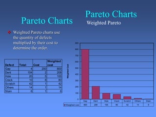 Pareto Charts
Weighted Pareto
 Weighted Pareto charts use
the quantity of defects
multiplied by their cost to
determine the order.
0
100
200
300
400
500
600
700
800
900
Weighted
Cost
Weighted cost 800 208 100 80 42 14 6
Gap Dent Hole Crack Scratch Others Stain
Defect Total Cost
Weighted
cost
Gap 4 200 800
Dent 104 2 208
Hole 20 5 100
Crack 10 8 80
Scratch 42 1 42
Others 14 1 14
Stain 6 1 6
Pareto Charts
 