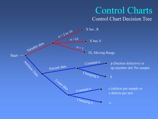 Control Charts
Start
X bar , R
X bar, S
IX, Moving Range
p (fraction defective) or
np (number def. Per sample
p
c (defects per sample or
u defects per unit
u
Control Chart Decision Tree
 