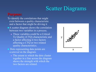 Scatter Diagrams
Purpose:
To identify the correlations that might
exist between a quality characteristic
and a factor that might be driving it
A scatter diagram shows the correlation
between two variables in a process.
 These variables could be a Critical
To Quality (CTQ) characteristic and
a factor affecting it two factors
affecting a CTQ or two related
quality characteristics.
 Dots representing data points are
scattered on the diagram.
 The extent to which the dots cluster
together in a line across the diagram
shows the strength with which the
two factors are related.
 