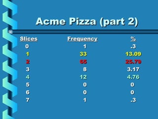 Acme Pizza (part 2)Acme Pizza (part 2)
SlicesSlices FrequencyFrequency %%
00 11 .3.3
11 3333 13.0913.09
22 6565 25.7925.79
33 88 3.173.17
44 1212 4.764.76
55 00 00
66 00 00
77 11 .3.3
 