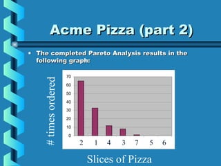 Acme Pizza (part 2)Acme Pizza (part 2)
• The completed Pareto Analysis results in theThe completed Pareto Analysis results in the
following graph:following graph:
0
10
20
30
40
50
60
70
1 2 3 4 5 6 7
Slices of Pizza
#timesordered
2 1 4 3 7 5 6
 