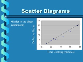 Scatter DiagramsScatter Diagrams
0
5
10
15
20
25
0 20 40 60 80
•Easier to see direct
relationship
Time Cooking (minutes)
DefectivePizzas
 