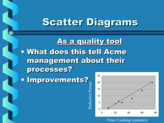 Scatter DiagramsScatter Diagrams
As a quality toolAs a quality tool
• What does this tell AcmeWhat does this tell Acme
management about theirmanagement about their
processes?processes?
• Improvements?Improvements?
0
5
10
15
20
25
0 20 40 60 80
Time Cooking (minutes)
DefectivePizzas
 