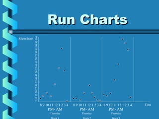 Run ChartsRun Charts
8 9 10 11 12 1 2 3 4 8 9 10 11 12 1 2 3 4 8 9 10 11 12 1 2 3 4
PM- AM PM- AM PM- AM
Thursday Thursday Thursday
5101520253035404550556065707580859095100
Slices/hour
Time
 