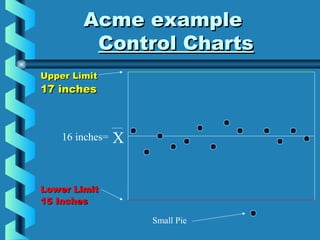 Acme exampleAcme example
Control ChartsControl Charts
Upper LimitUpper Limit
17 inches17 inches
Lower LimitLower Limit
15 Inches15 Inches
Small Pie
X16 inches=
 