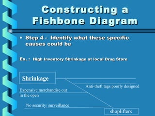Constructing aConstructing a
Fishbone DiagramFishbone Diagram
• Step 4 - Identify what these specificStep 4 - Identify what these specific
causes could becauses could be
Ex. :Ex. : High Inventory Shrinkage at local Drug StoreHigh Inventory Shrinkage at local Drug Store
Shrinkage
shoplifters
Anti-theft tags poorly designed
Expensive merchandise out
in the open
No security/ surveillance
 