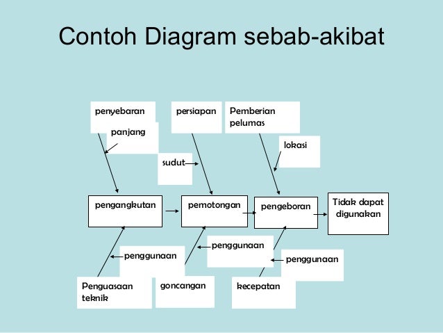 Contoh Penerapan Diagram Sebab Akibat Choice Image - How 