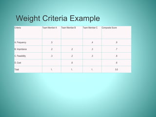 Weight Criteria Example
Criteria Team Member A Team Member B Team Member C Composite Score
A. Frequency .5 .4 .9
B. Importance .2 .2 .3 .7
C. Feasibility .3 .2 .3 .8
D. Cost .6 .6
Total 1. 1. 1. 3.0
 