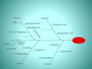 Incorrect shipping
documents
Manpower Materials
Methods Machine
Environment
Keyboard sticks
Wrong source info
Wrong purchase order
Typos
Source info incorrect
Dyslexic Transposition
Didn’t follow proc.
Glare on
displayTemp.
No procedure
No communications
No training
Software problem
Corrupt data
 