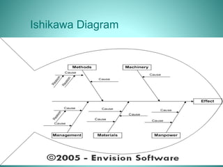 Ishikawa Diagram
 