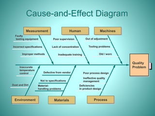 Cause-and-Effect Diagram
Quality
Problem
Out of adjustment
Tooling problems
Old / worn
Machines
Faulty
testing equipment
Incorrect specifications
Improper methods
Measurement
Poor supervision
Lack of concentration
Inadequate training
Human
Deficiencies
in product design
Ineffective quality
management
Poor process design
Process
Inaccurate
temperature
control
Dust and Dirt
Environment
Defective from vendor
Not to specifications
Material-
handling problems
Materials
 
