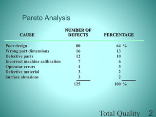 Total Quality 2
NUMBER OF
CAUSE DEFECTS PERCENTAGE
Poor design 80 64 %
Wrong part dimensions 16 13
Defective parts 12 10
Incorrect machine calibration 7 6
Operator errors 4 3
Defective material 3 2
Surface abrasions 3 2
125 100 %
Pareto Analysis
 