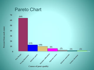 Percentfromeachcause
Causes of poor quality
0
10
20
30
40
50
60
70
(64)
(13)
(10)
(6)
(3) (2) (2)
Pareto Chart
 