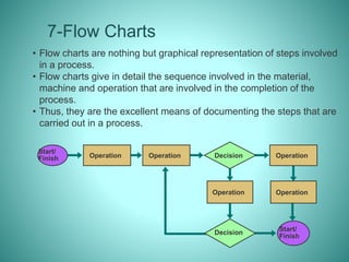 7-Flow Charts
Operation Decision
Start/
Finish
Start/
Finish
Operation
OperationOperation
Operation
Decision
• Flow charts are nothing but graphical representation of steps involved
in a process.
• Flow charts give in detail the sequence involved in the material,
machine and operation that are involved in the completion of the
process.
• Thus, they are the excellent means of documenting the steps that are
carried out in a process.
 