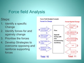 Force field Analysis
Steps:
1. Identify a specific
Change
2. Identify forces for and
againsty change
3. Prioritise the forces
4. Develop Strategies to
overcome opposing and
reinforce supporting
forces
 