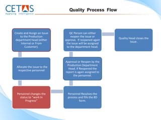 Quality Process Flow




Create and Assign an Issue      QC Person can either
    to the Production            reopen the issue or
                                                           Quality Head closes the
 department head (either     approve. If reopened again
                                                                    Issue.
     Internal or From         the issue will be assigned
        Customer).            to the department head.



                             Approval or Reopen by the
                              Production Department
 Allocate the issue to the
                               Head. If Reopened the
  respective personnel
                             report is again assigned to
                                  the personnel.




 Personnel changes the         Personnel Resolves the
   status to “work In          process and fills the 8D
       Progress”                        form.
 