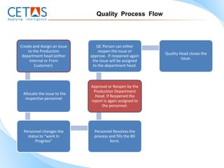 Quality Process Flow




Create and Assign an Issue      QC Person can either
    to the Production            reopen the issue or
                                                           Quality Head closes the
 department head (either     approve. If reopened again
                                                                    Issue.
     Internal or From         the issue will be assigned
        Customer).            to the department head.



                             Approval or Reopen by the
                              Production Department
 Allocate the issue to the
                               Head. If Reopened the
  respective personnel
                             report is again assigned to
                                  the personnel.




 Personnel changes the         Personnel Resolves the
   status to “work In          process and fills the 8D
       Progress”                        form.
 