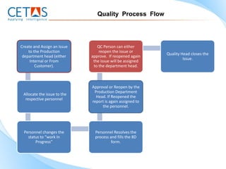 Quality Process Flow




Create and Assign an Issue      QC Person can either
    to the Production            reopen the issue or
                                                           Quality Head closes the
 department head (either     approve. If reopened again
                                                                    Issue.
     Internal or From         the issue will be assigned
        Customer).            to the department head.



                             Approval or Reopen by the
                              Production Department
 Allocate the issue to the
                               Head. If Reopened the
  respective personnel
                             report is again assigned to
                                  the personnel.




 Personnel changes the         Personnel Resolves the
   status to “work In          process and fills the 8D
       Progress”                        form.
 