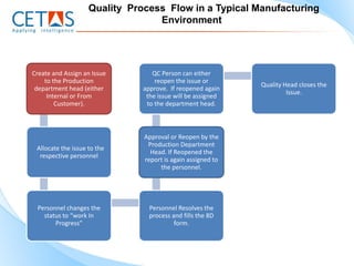 Quality Process Flow in a Typical Manufacturing
                                  Environment




Create and Assign an Issue        QC Person can either
    to the Production              reopen the issue or
                                                             Quality Head closes the
 department head (either       approve. If reopened again
                                                                      Issue.
     Internal or From           the issue will be assigned
        Customer).              to the department head.



                               Approval or Reopen by the
                                Production Department
 Allocate the issue to the
                                 Head. If Reopened the
  respective personnel
                               report is again assigned to
                                    the personnel.




 Personnel changes the           Personnel Resolves the
   status to “work In            process and fills the 8D
       Progress”                          form.
 