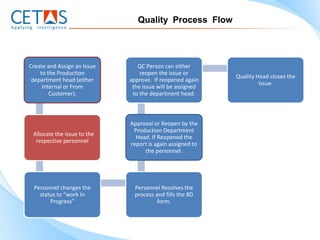 Quality Process Flow




Create and Assign an Issue      QC Person can either
    to the Production            reopen the issue or
                                                           Quality Head closes the
 department head (either     approve. If reopened again
                                                                    Issue.
     Internal or From         the issue will be assigned
        Customer).            to the department head.



                             Approval or Reopen by the
                              Production Department
 Allocate the issue to the
                               Head. If Reopened the
  respective personnel
                             report is again assigned to
                                  the personnel.




 Personnel changes the         Personnel Resolves the
   status to “work In          process and fills the 8D
       Progress”                        form.
 