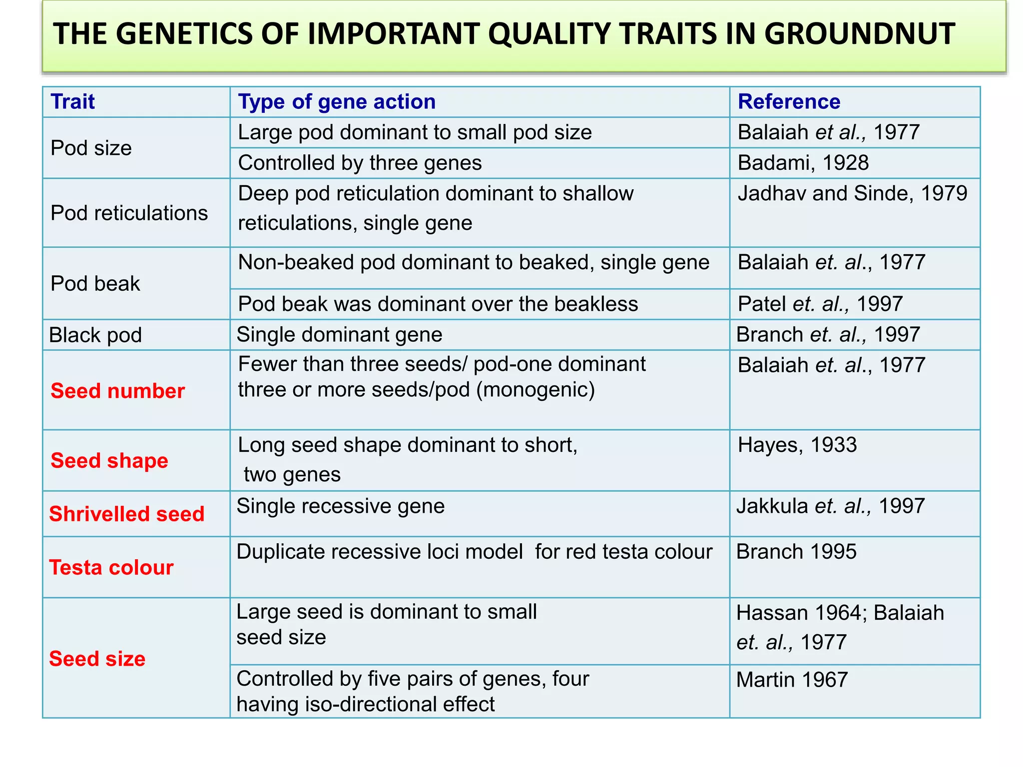 Trait Type of gene action Reference
Pod size
Large pod dominant to small pod size Balaiah et al., 1977
Controlled by three genes Badami, 1928
Pod reticulations
Deep pod reticulation dominant to shallow
reticulations, single gene
Jadhav and Sinde, 1979
Pod beak
Non-beaked pod dominant to beaked, single gene Balaiah et. al., 1977
Pod beak was dominant over the beakless Patel et. al., 1997
Black pod Single dominant gene Branch et. al., 1997
Seed number
Fewer than three seeds/ pod-one dominant
three or more seeds/pod (monogenic)
Balaiah et. al., 1977
Seed shape
Long seed shape dominant to short,
two genes
Hayes, 1933
Shrivelled seed Single recessive gene Jakkula et. al., 1997
Testa colour
Duplicate recessive loci model for red testa colour Branch 1995
Seed size
Large seed is dominant to small
seed size
Hassan 1964; Balaiah
et. al., 1977
Controlled by five pairs of genes, four
having iso-directional effect
Martin 1967
THE GENETICS OF IMPORTANT QUALITY TRAITS IN GROUNDNUT
 