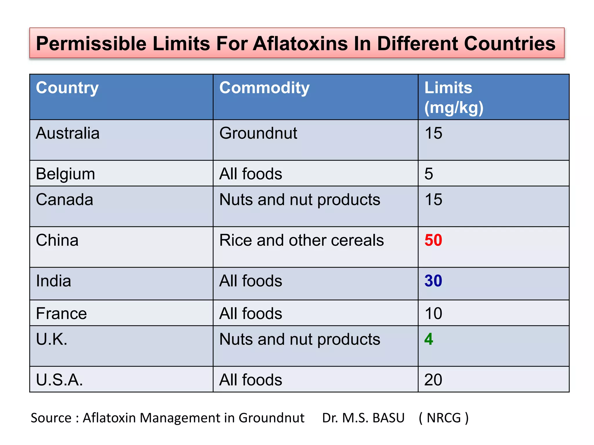 Permissible Limits For Aflatoxins In Different Countries
Country Commodity Limits
(mg/kg)
Australia Groundnut 15
Belgium All foods 5
Canada Nuts and nut products 15
China Rice and other cereals 50
India All foods 30
France All foods 10
U.K. Nuts and nut products 4
U.S.A. All foods 20
Source : Aflatoxin Management in Groundnut Dr. M.S. BASU ( NRCG )
 
